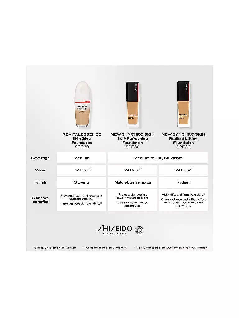 SHISEIDO | Synchro Skin Radiant Lifting Foundation (160) | keine Farbe